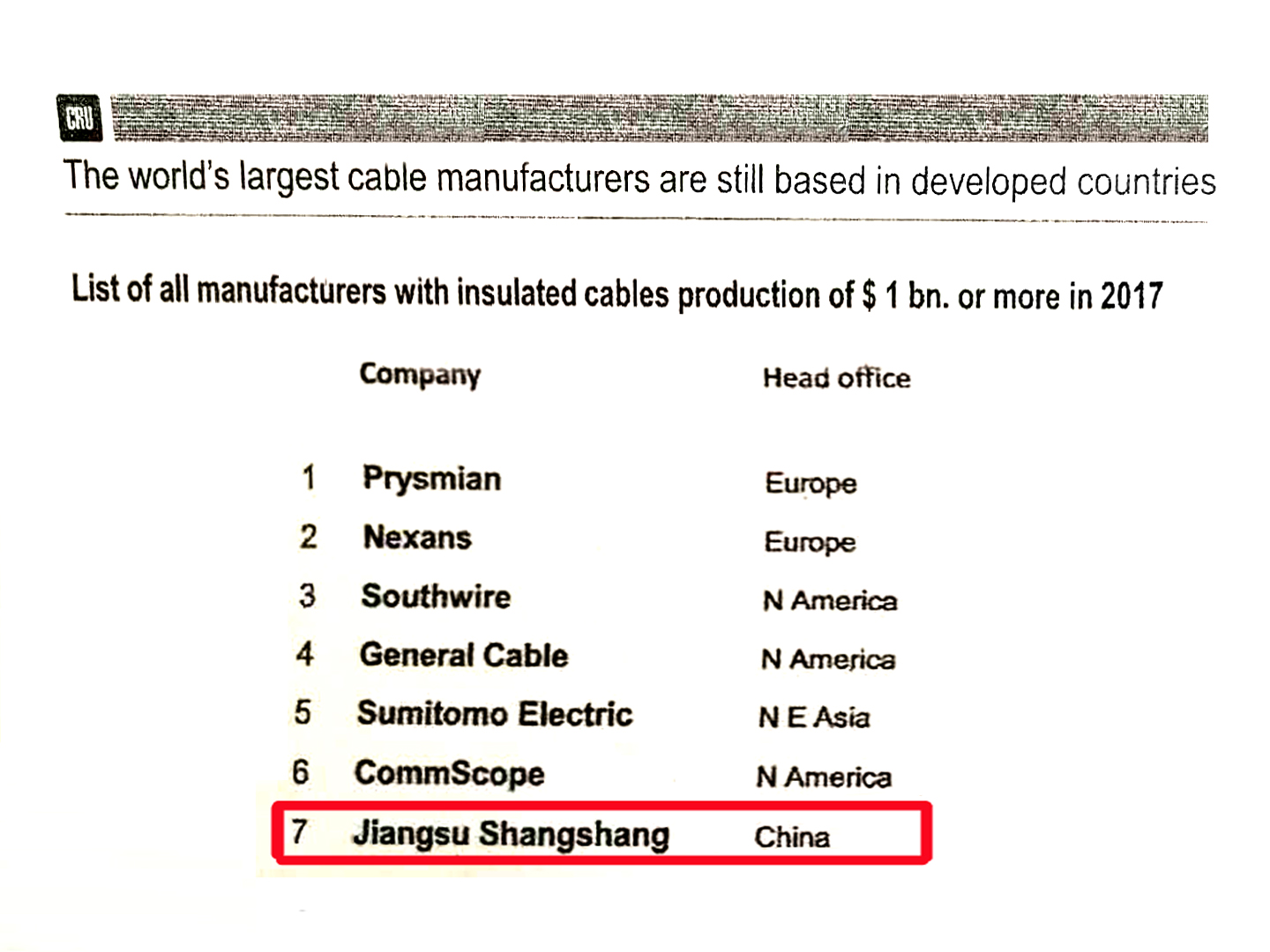 上上全球絕緣線纜企業規模排名：中國第一，世界第七